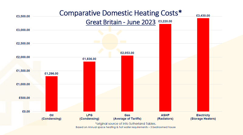 Domestic Kerosene Heating Oil Costs